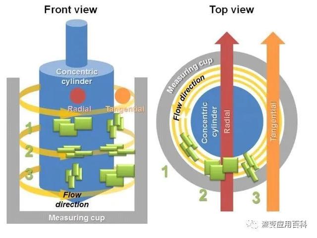 Rheo-SAXS系统 实验室流变-纳米结构同步分析的新利器